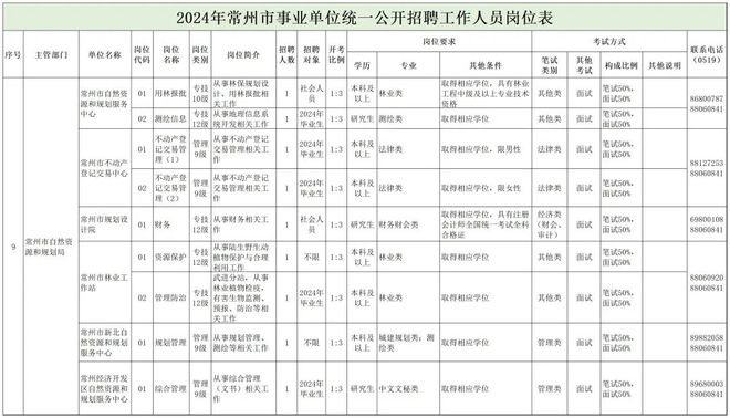 福貢縣自然資源和規(guī)劃局招聘啟事概覽