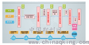 全莊村民委員會(huì)發(fā)展規(guī)劃概覽