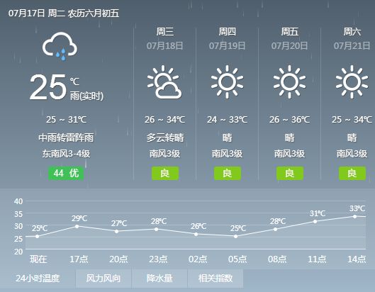 煙下村委會(huì)天氣預(yù)報(bào)更新通知