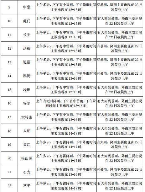 閻樓鎮(zhèn)天氣預報更新通知