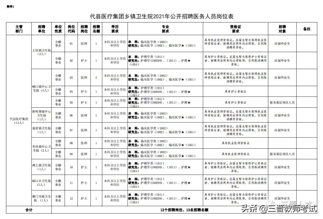 山西省忻州市代縣灘上鎮(zhèn)最新招聘信息匯總