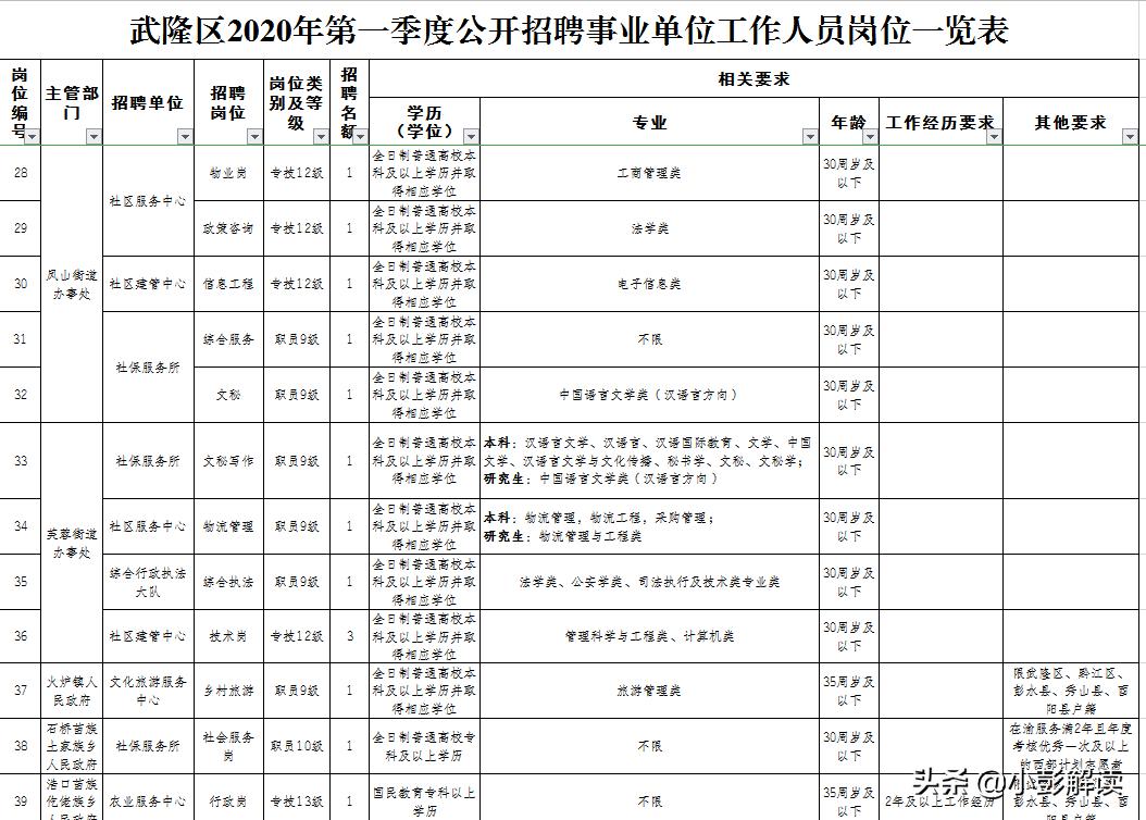 武隆縣人民政府辦公室最新招聘信息全面解析