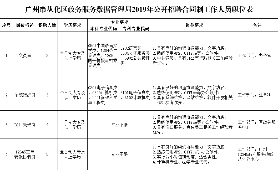 富陽市數(shù)據(jù)和政務服務局招聘最新信息解讀