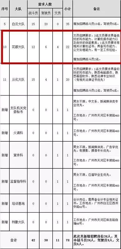 花都區(qū)退役軍人事務(wù)局招聘啟事概覽