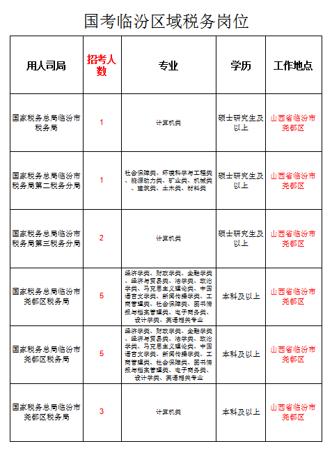 晉城市市國家稅務(wù)局最新招聘信息全面解析