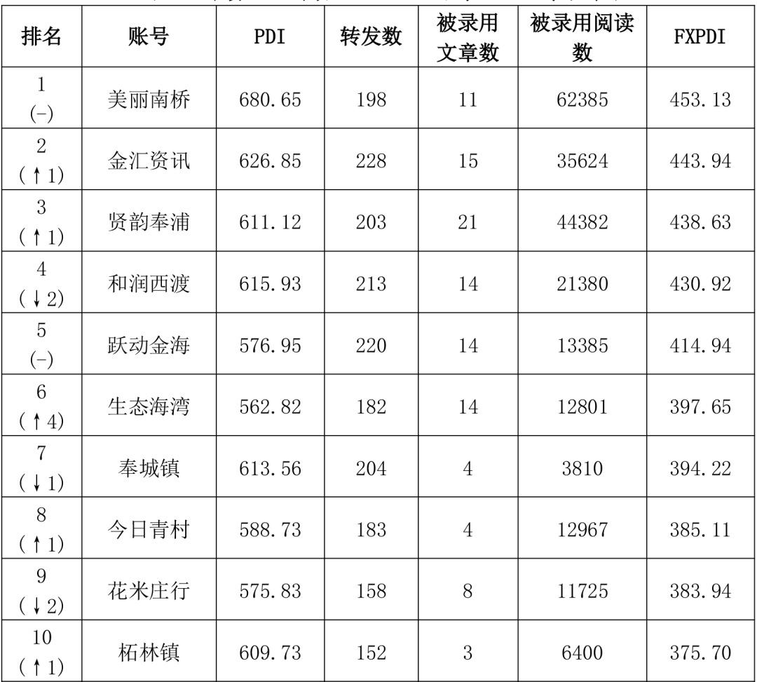 奉賢區(qū)數(shù)據(jù)和政務服務局新項目推動數(shù)字化轉型，優(yōu)化政務服務體驗