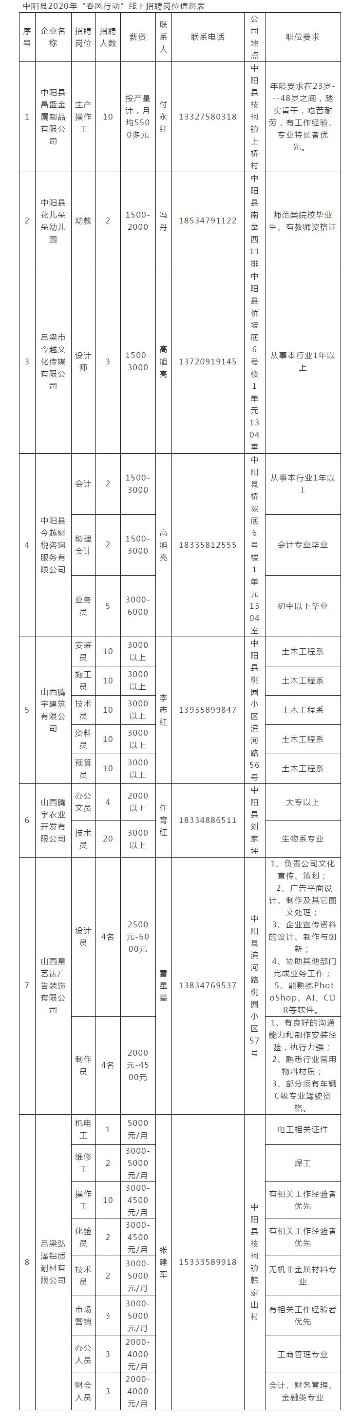 中陽縣發(fā)展和改革局最新招聘啟事