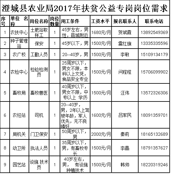 浠水縣農(nóng)業(yè)農(nóng)村局招聘啟事發(fā)布