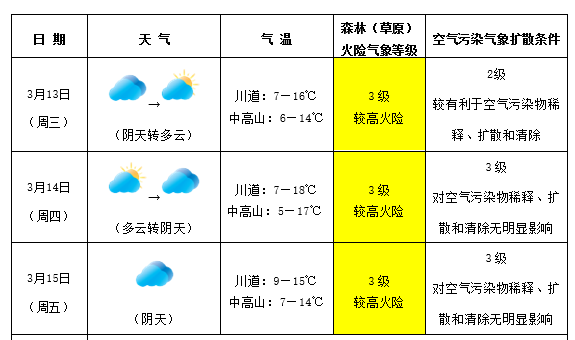 棣棠鄉(xiāng)天氣預(yù)報(bào)更新通知