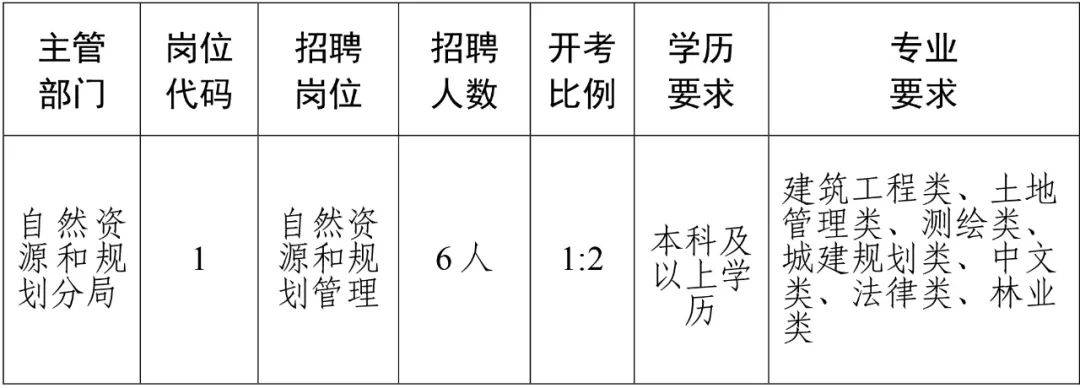 開(kāi)原市住房和城鄉(xiāng)建設(shè)局最新招聘信息匯總