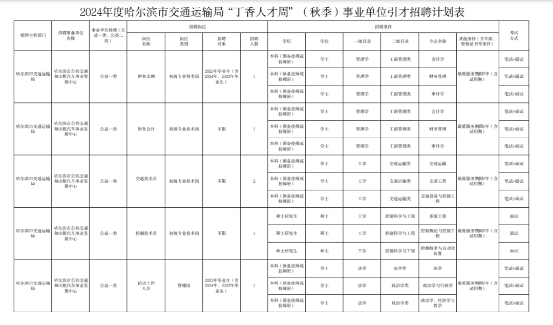 皇姑區(qū)交通運輸局招聘信息與細節(jié)詳解