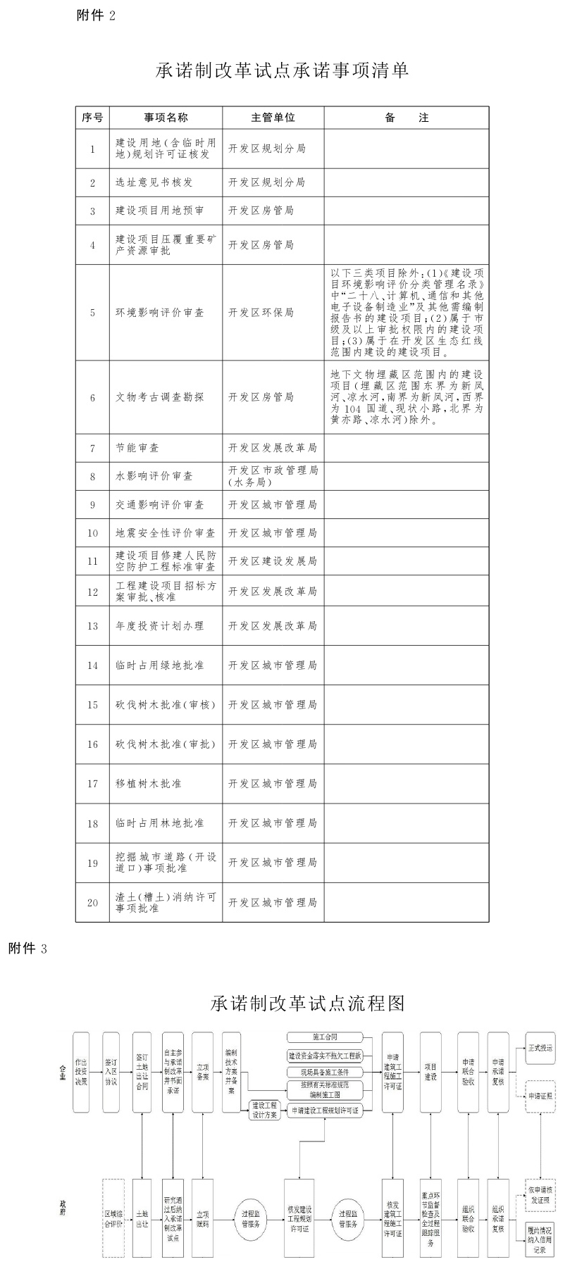 經(jīng)濟技術開發(fā)區(qū)人民政府辦公室最新項目概覽