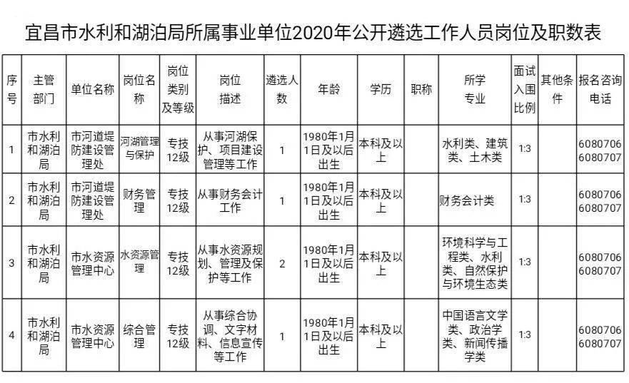 宜城市水利局最新招聘啟事