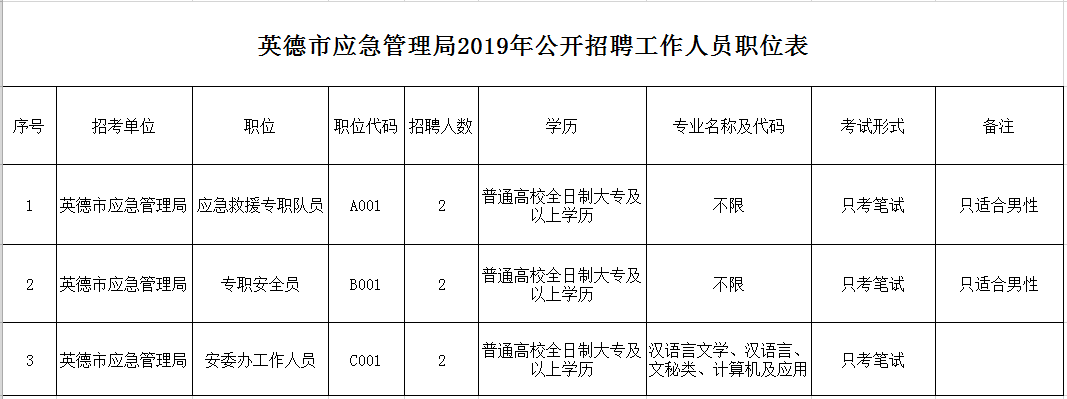 清城區(qū)應(yīng)急管理局招聘公告概覽