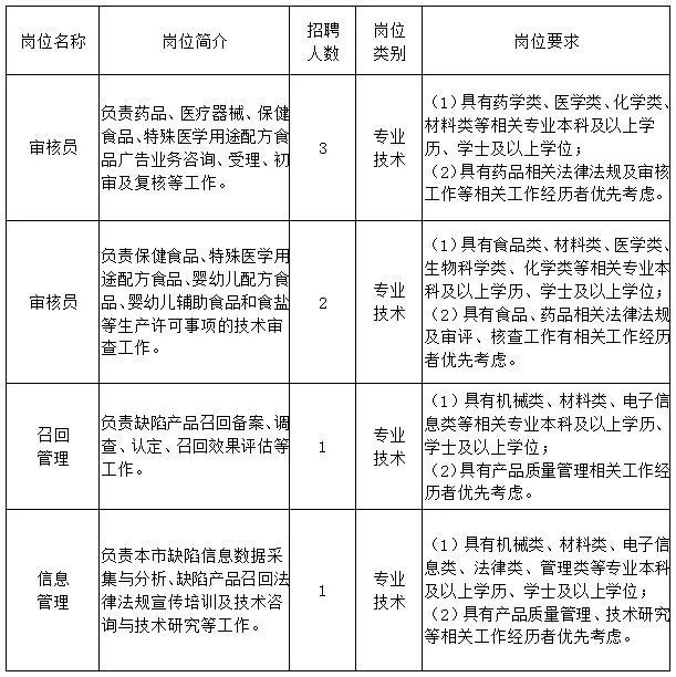 普陀區(qū)市場(chǎng)監(jiān)督管理局最新招聘概覽